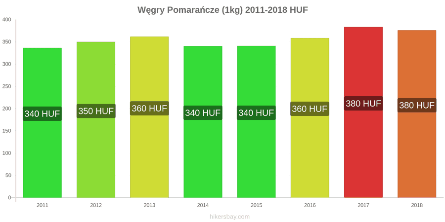 Węgry zmiany cen Pomarańcze (1kg) hikersbay.com