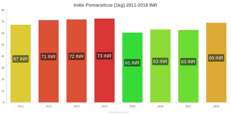Indie zmiany cen Pomarańcze (1kg) hikersbay.com