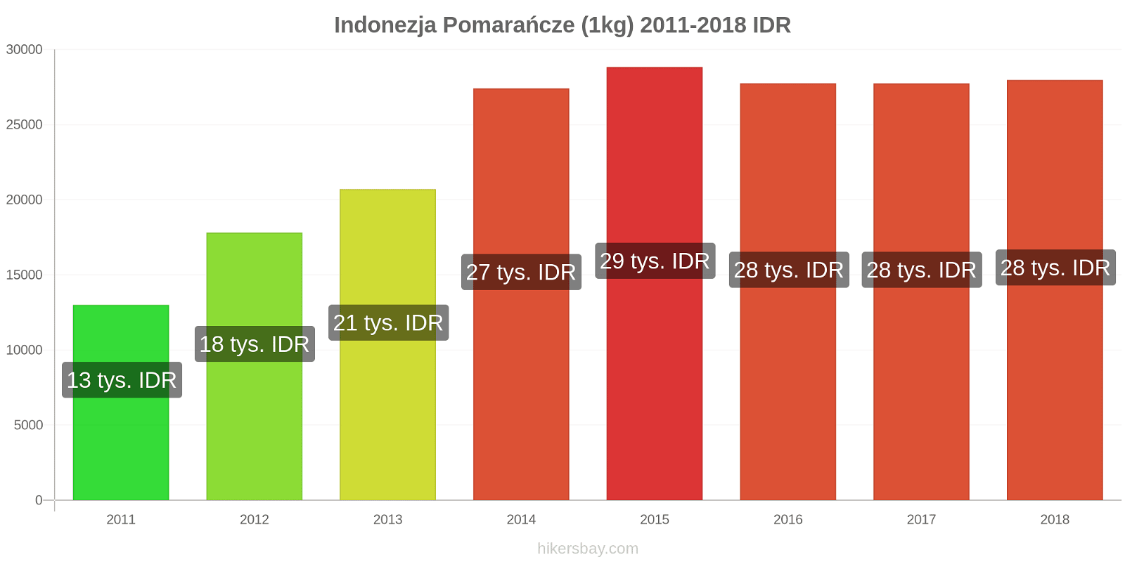 Indonezja zmiany cen Pomarańcze (1kg) hikersbay.com