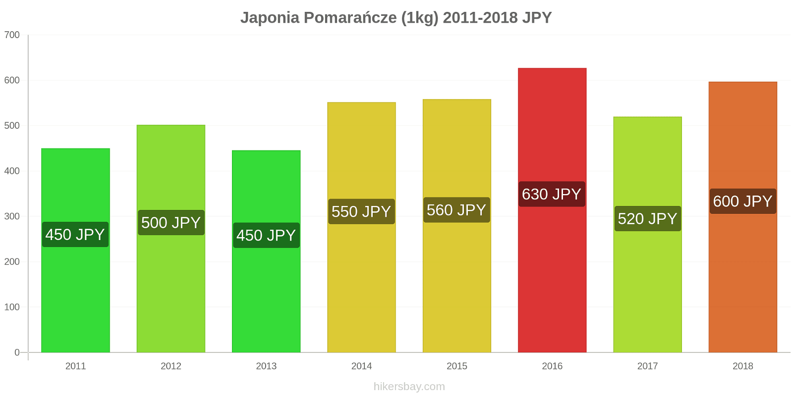 Japonia zmiany cen Pomarańcze (1kg) hikersbay.com
