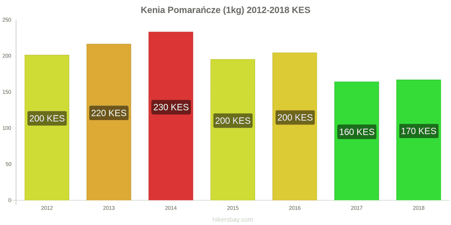 Kenia zmiany cen Pomarańcze (1kg) hikersbay.com