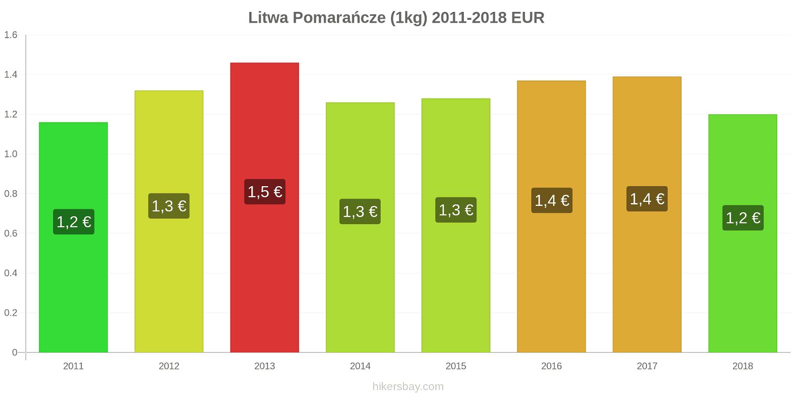 Litwa zmiany cen Pomarańcze (1kg) hikersbay.com