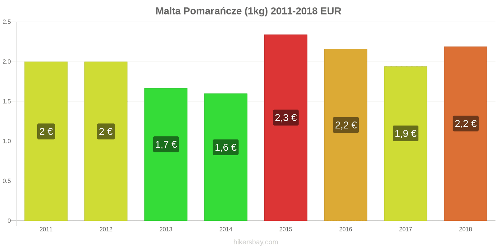 Malta zmiany cen Pomarańcze (1kg) hikersbay.com