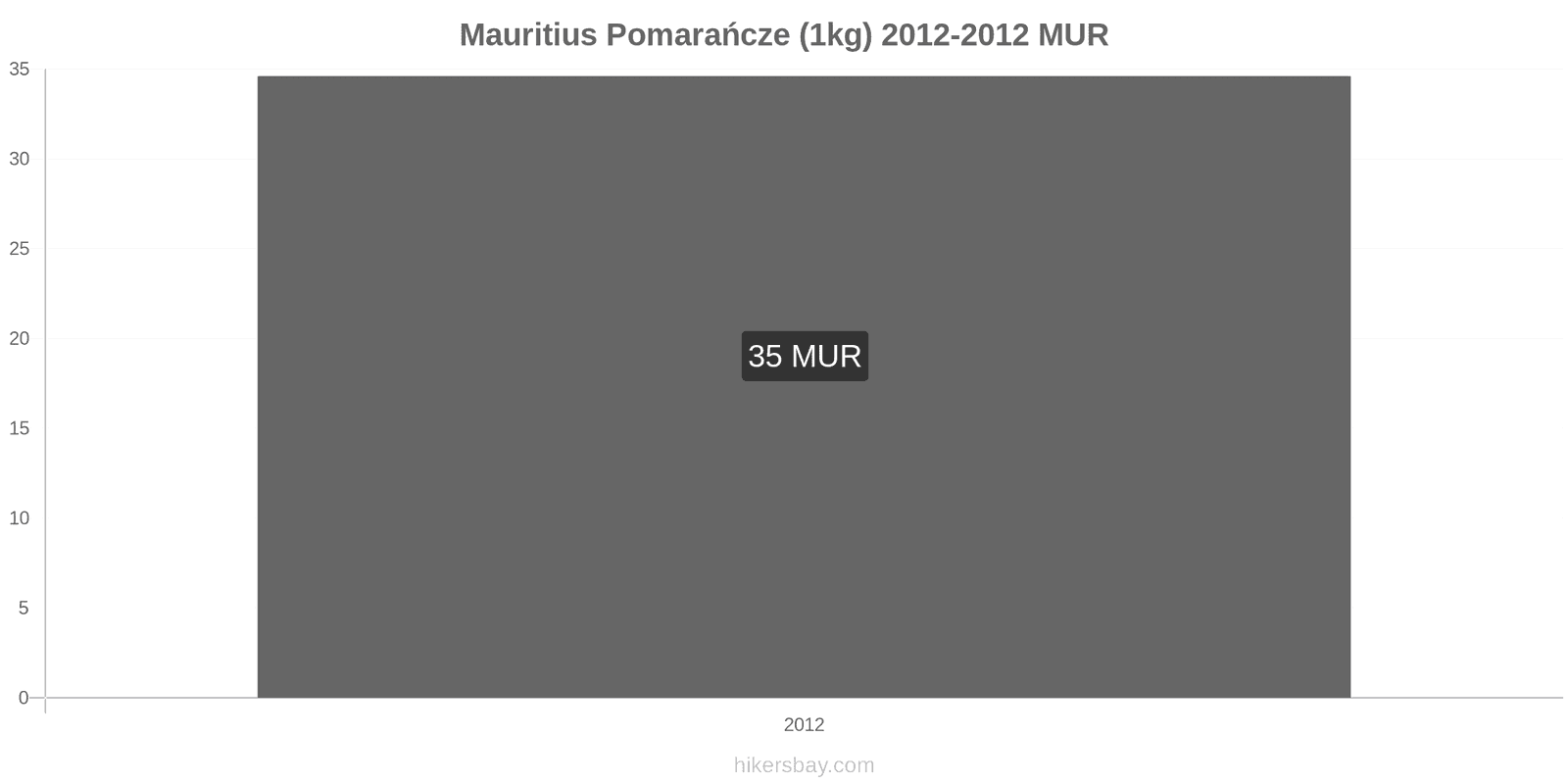Mauritius zmiany cen Pomarańcze (1kg) hikersbay.com