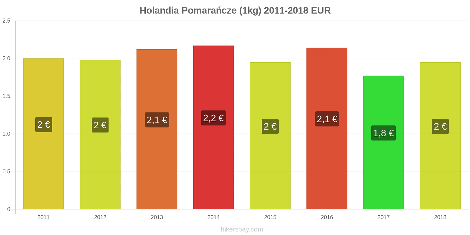 Holandia zmiany cen Pomarańcze (1kg) hikersbay.com