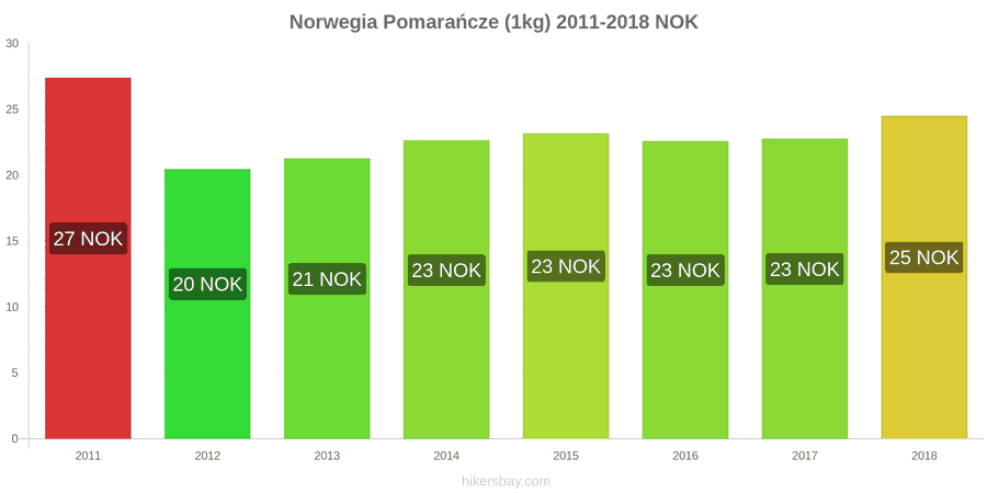 Norwegia zmiany cen Pomarańcze (1kg) hikersbay.com