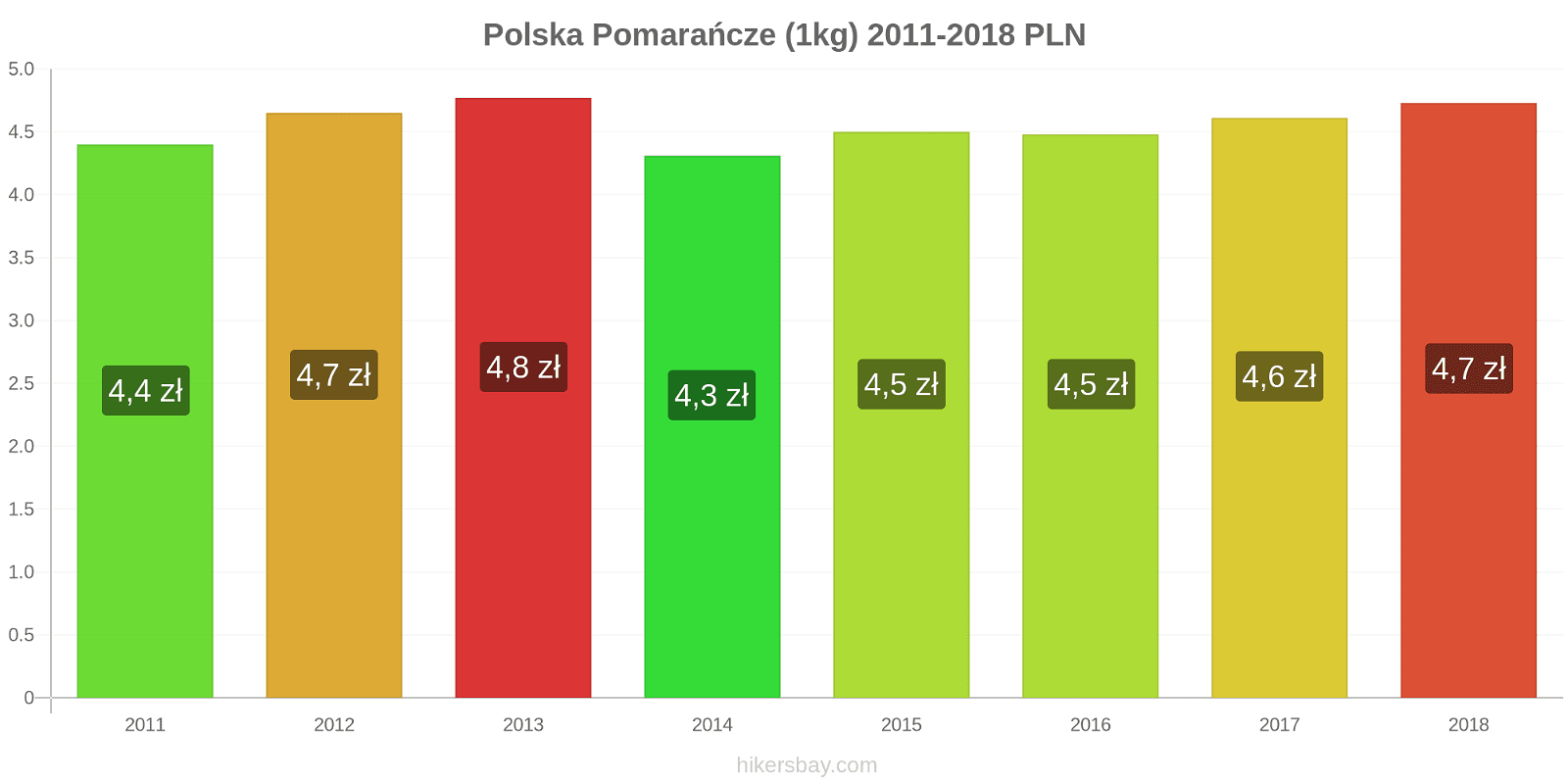 Polska zmiany cen Pomarańcze (1kg) hikersbay.com