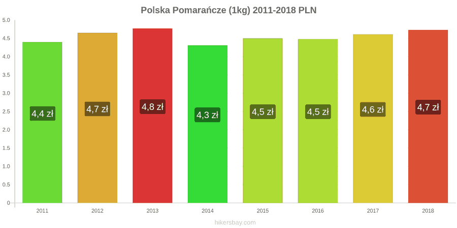Polska zmiany cen Pomarańcze (1kg) hikersbay.com