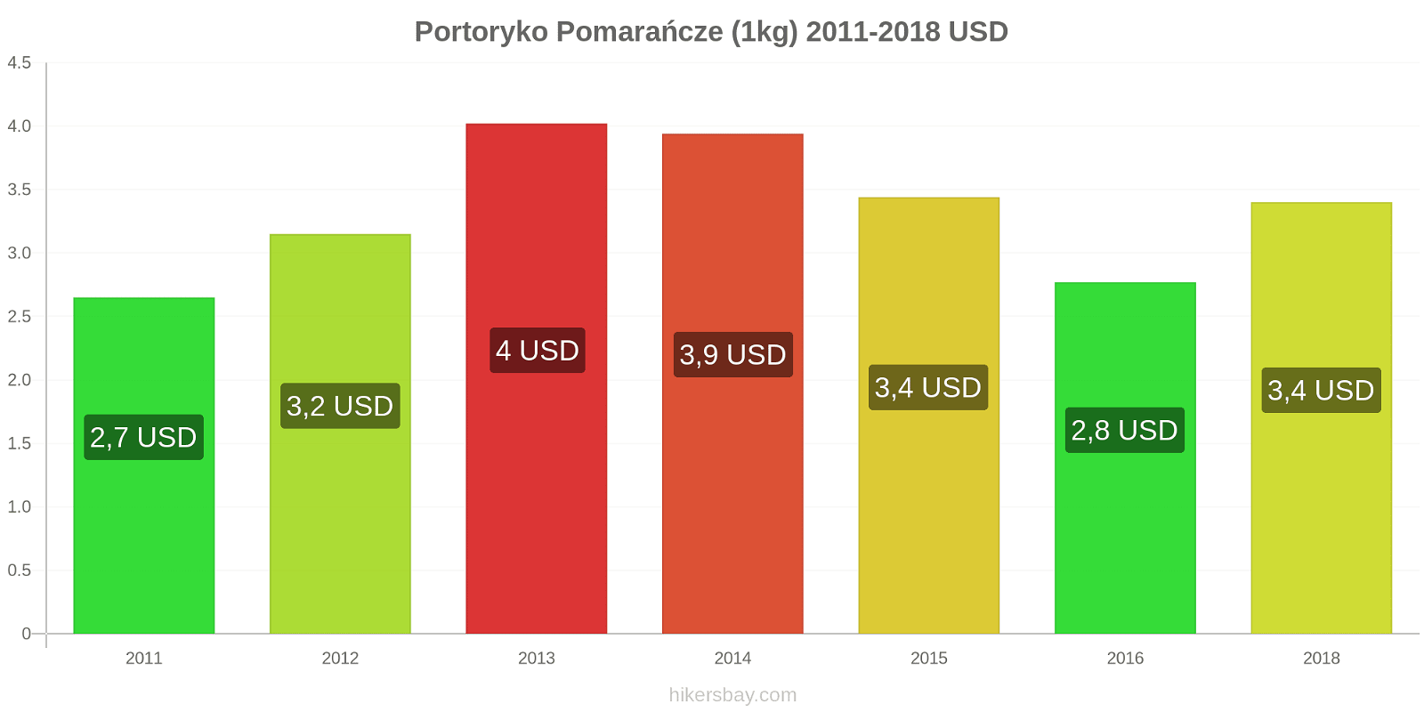 Portoryko zmiany cen Pomarańcze (1kg) hikersbay.com