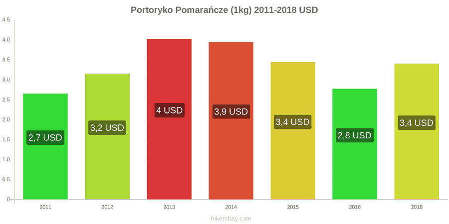 Portoryko zmiany cen Pomarańcze (1kg) hikersbay.com