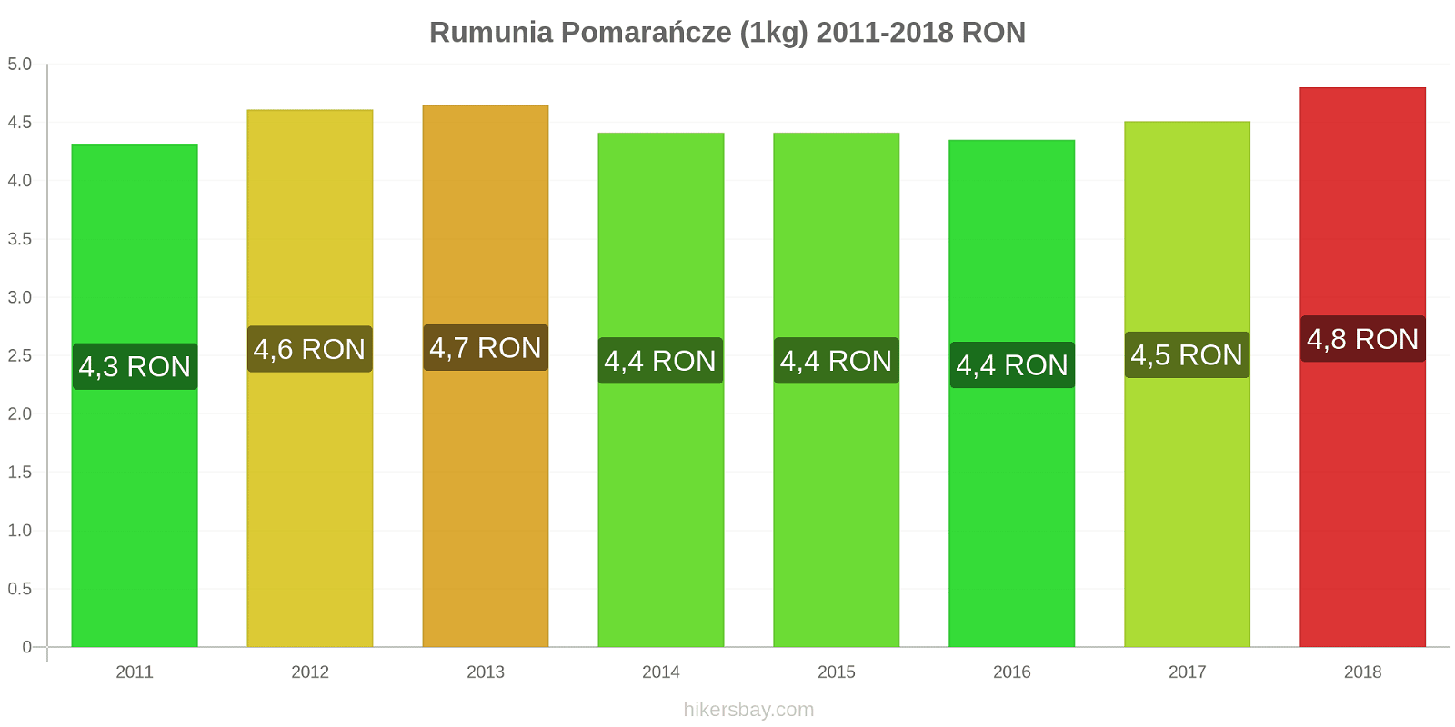 Rumunia zmiany cen Pomarańcze (1kg) hikersbay.com