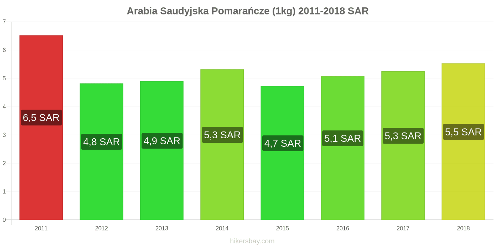 Arabia Saudyjska zmiany cen Pomarańcze (1kg) hikersbay.com
