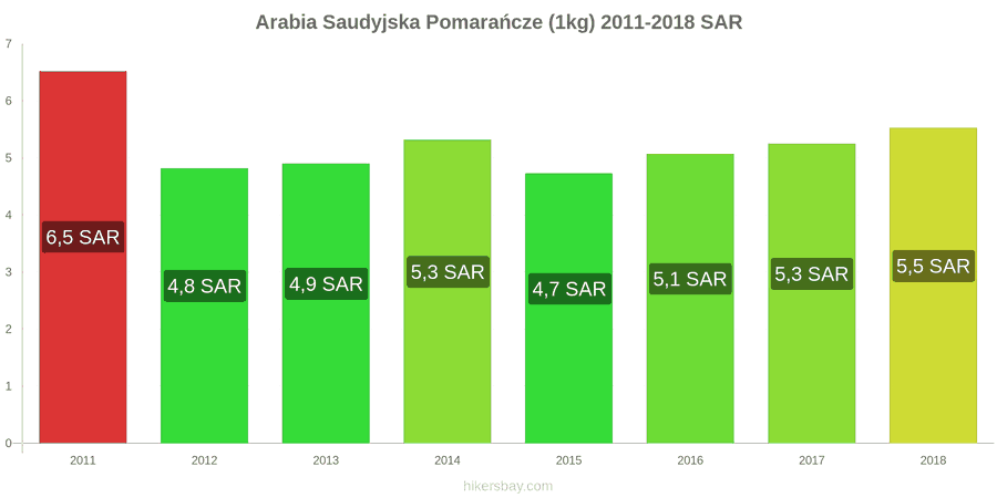 Arabia Saudyjska zmiany cen Pomarańcze (1kg) hikersbay.com