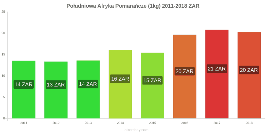 Południowa Afryka zmiany cen Pomarańcze (1kg) hikersbay.com