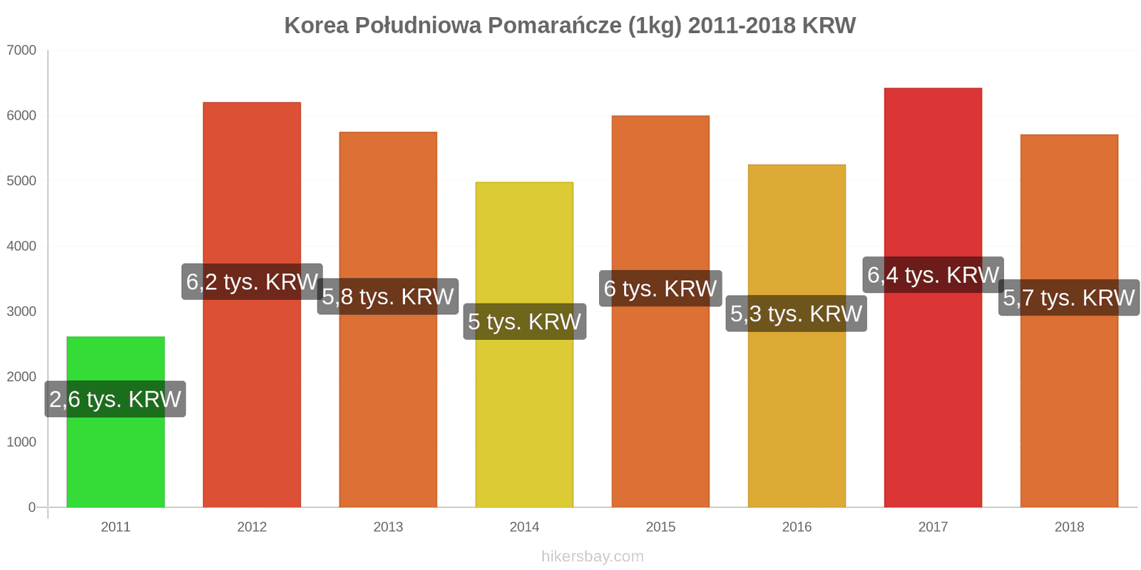 Korea Południowa zmiany cen Pomarańcze (1kg) hikersbay.com
