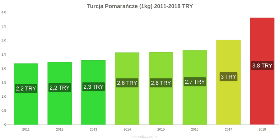 Turcja zmiany cen Pomarańcze (1kg) hikersbay.com