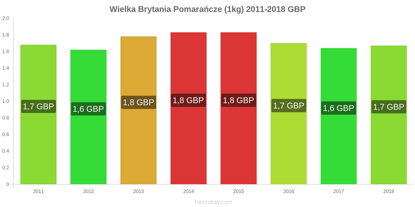 Wielka Brytania zmiany cen Pomarańcze (1kg) hikersbay.com