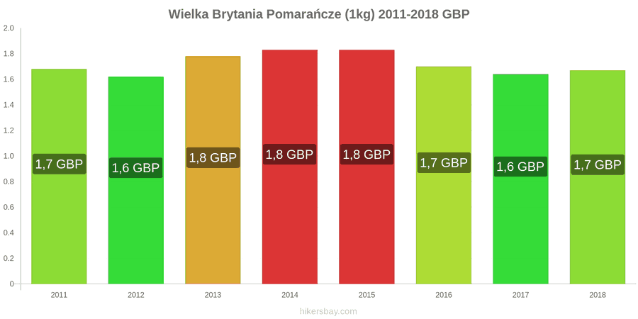 Wielka Brytania zmiany cen Pomarańcze (1kg) hikersbay.com