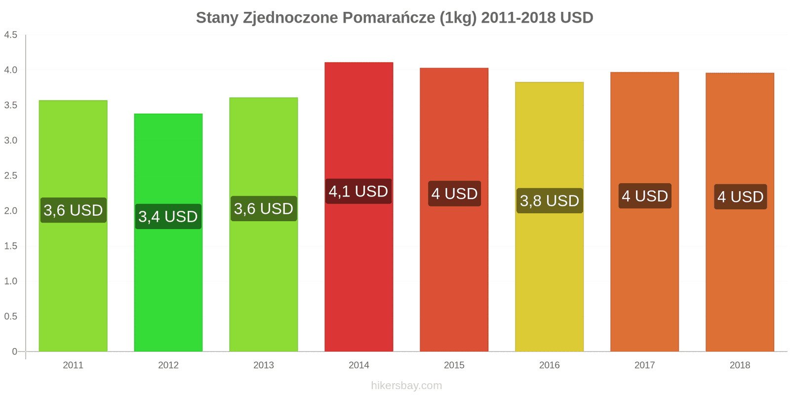 Stany Zjednoczone zmiany cen Pomarańcze (1kg) hikersbay.com
