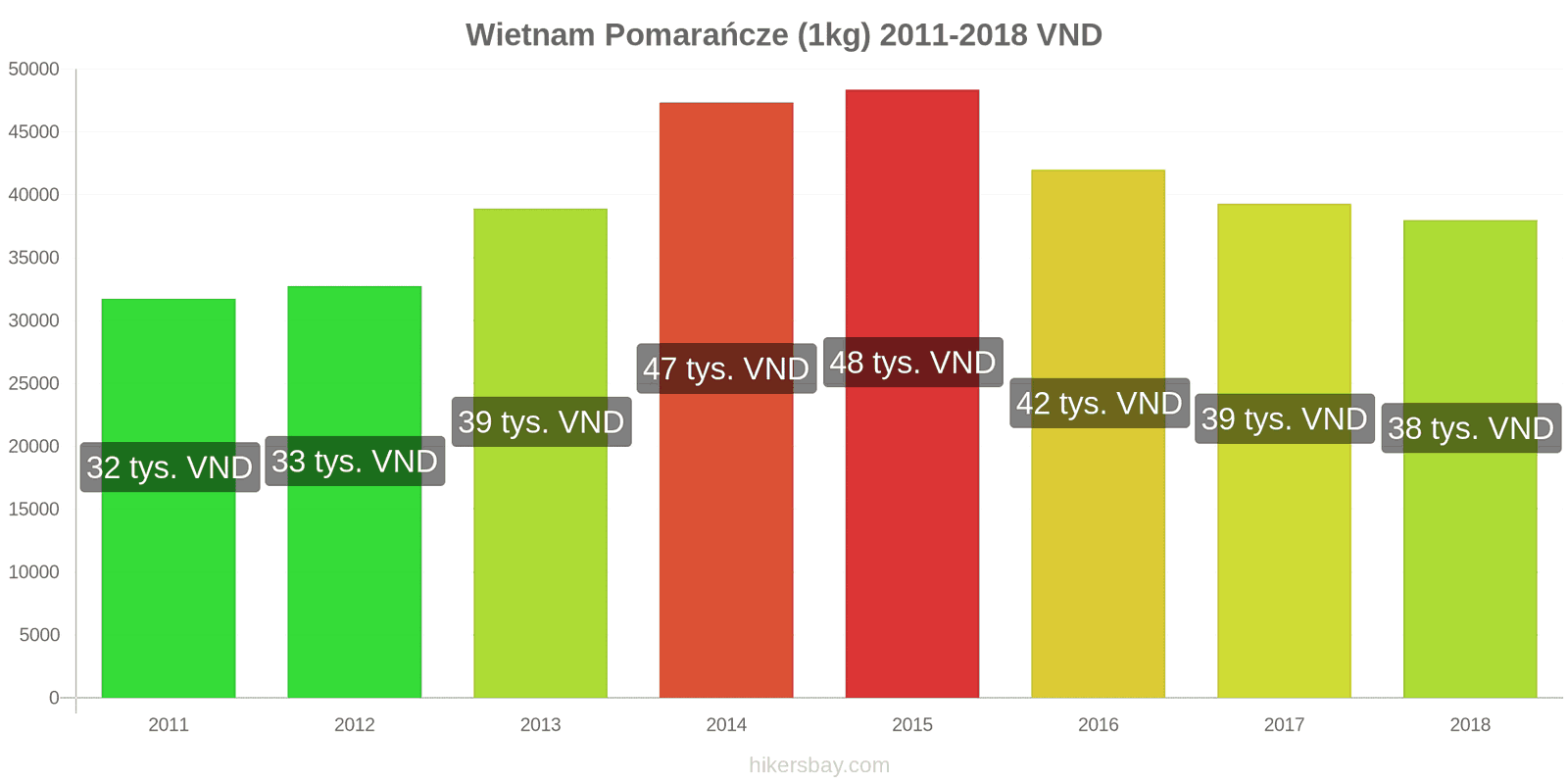 Wietnam zmiany cen Pomarańcze (1kg) hikersbay.com