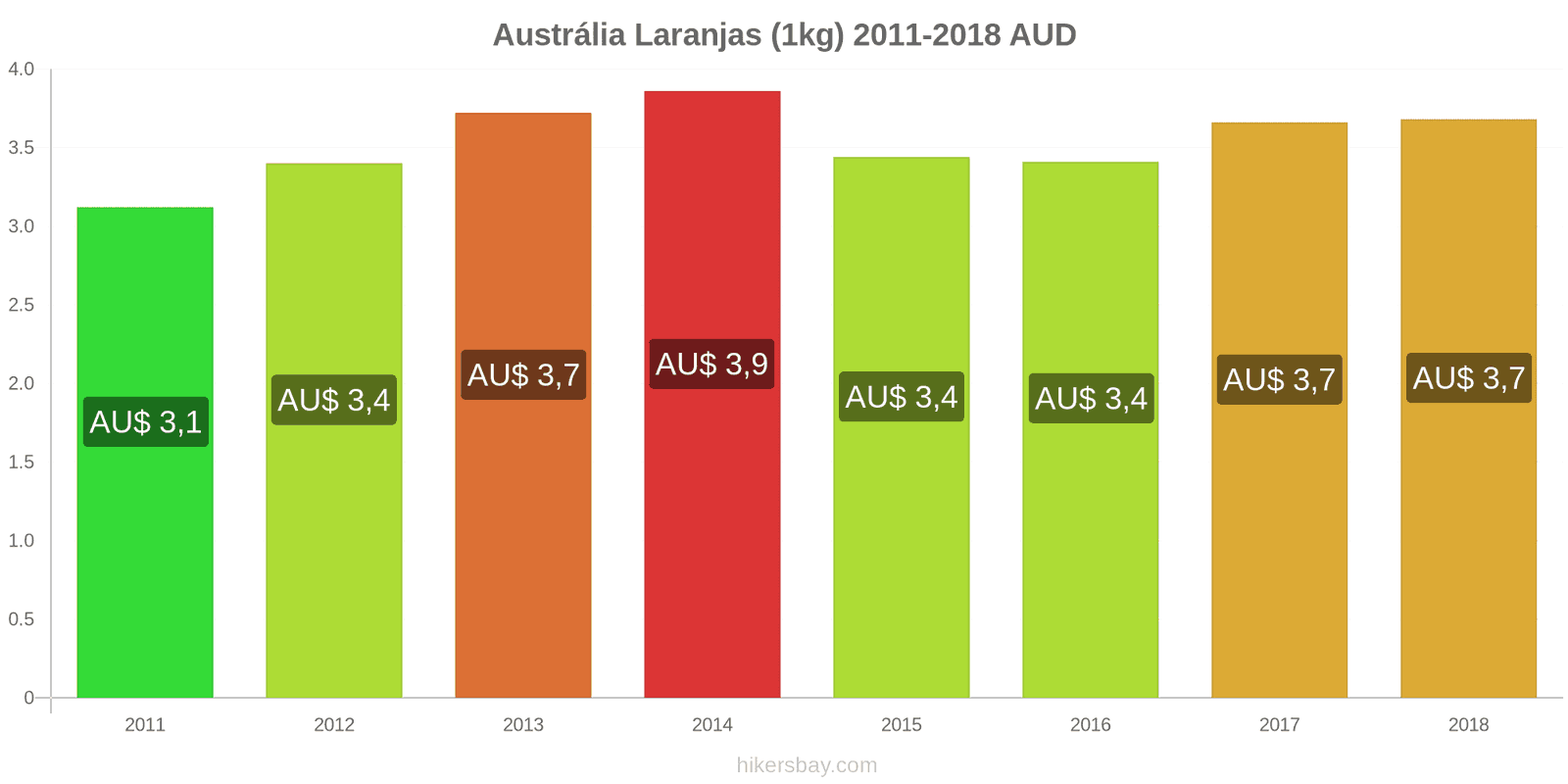 Austrália mudanças de preços Laranjas (1kg) hikersbay.com