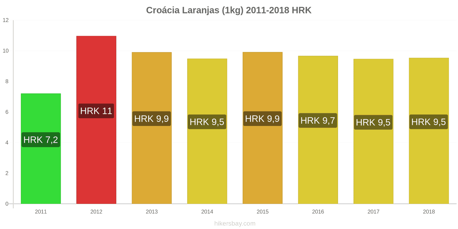 Croácia mudanças de preços Laranjas (1kg) hikersbay.com