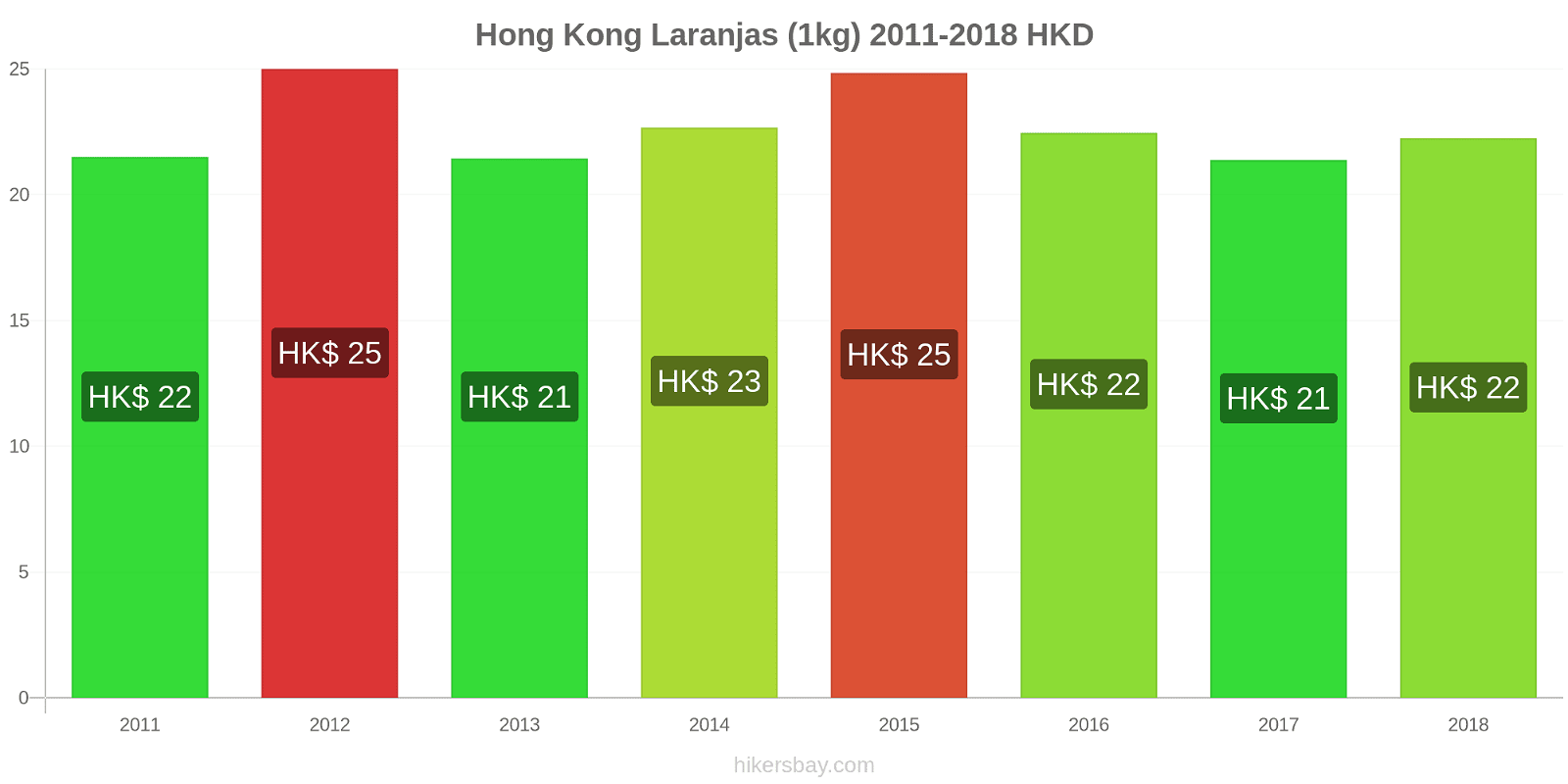 Hong Kong mudanças de preços Laranjas (1kg) hikersbay.com