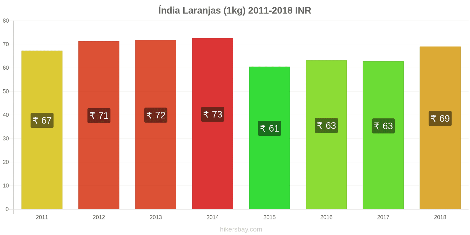 Índia mudanças de preços Laranjas (1kg) hikersbay.com