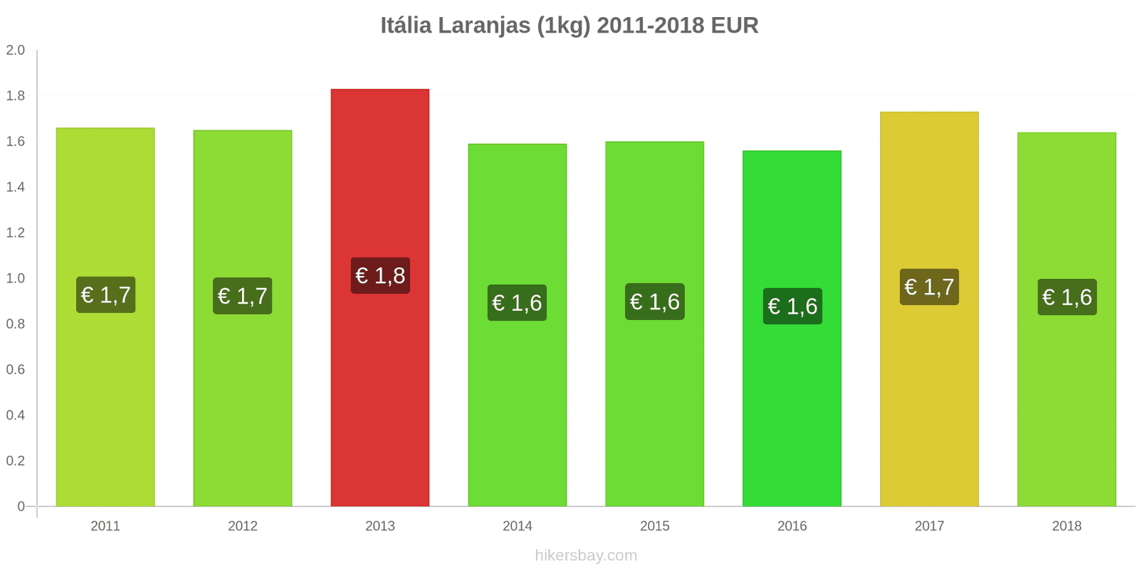 Itália mudanças de preços Laranjas (1kg) hikersbay.com