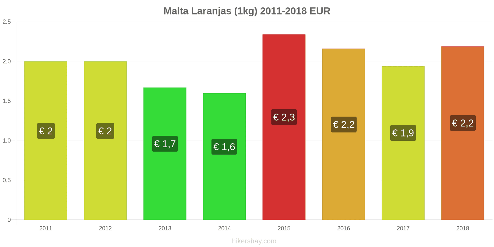 Malta mudanças de preços Laranjas (1kg) hikersbay.com