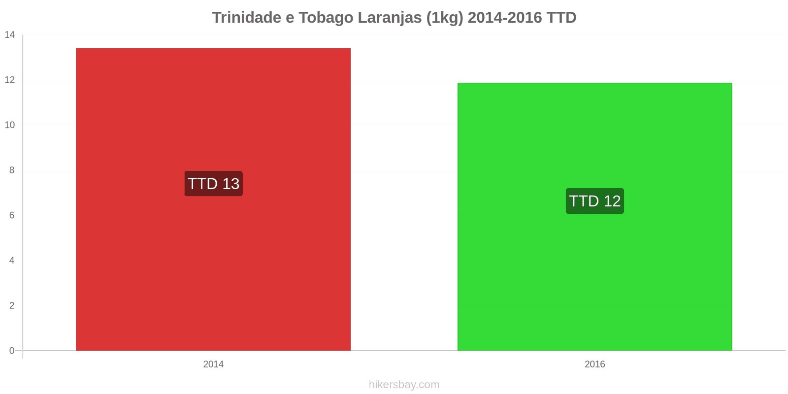 Trinidade e Tobago mudanças de preços Laranjas (1kg) hikersbay.com