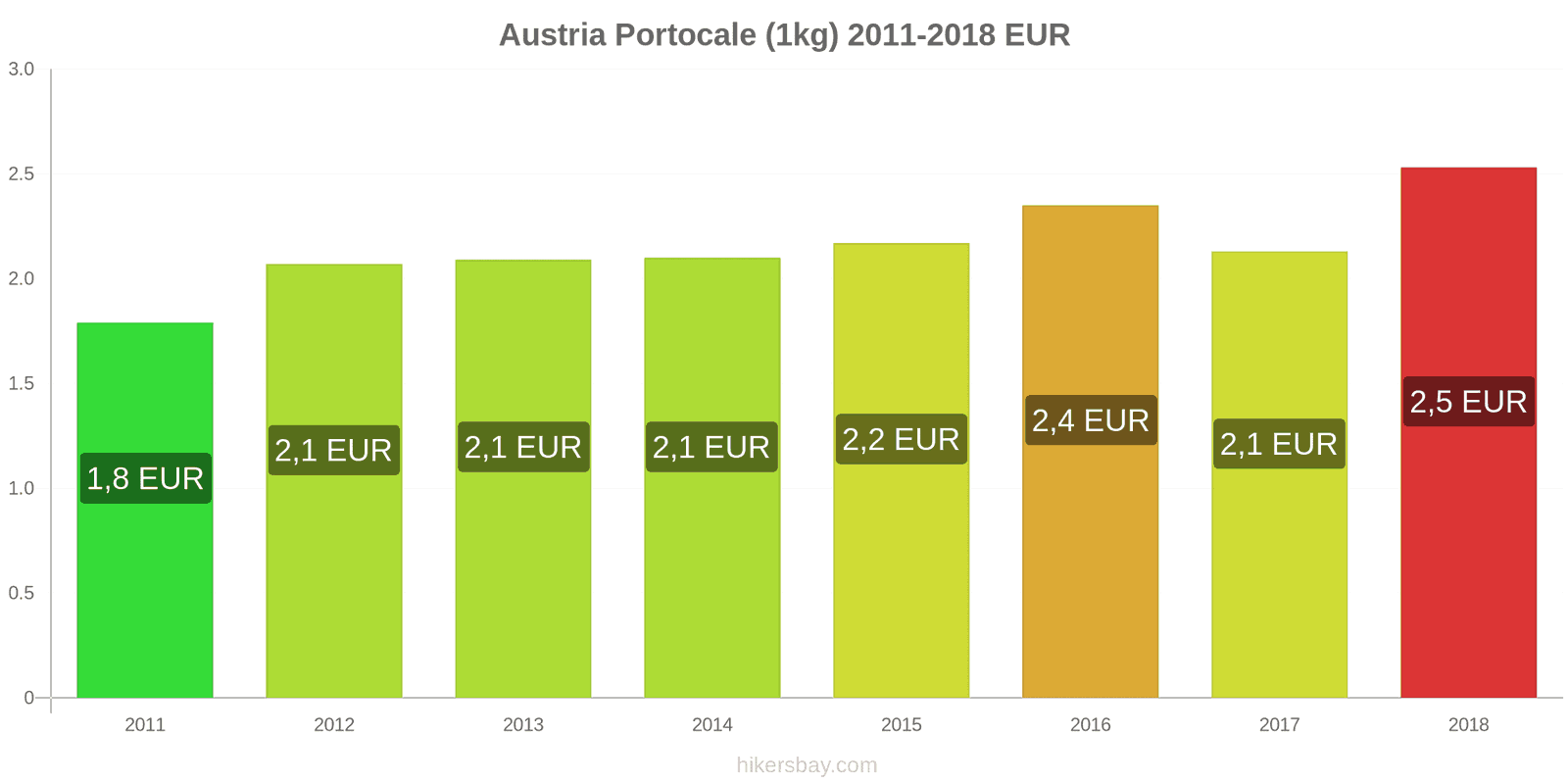 Austria schimbări de prețuri Portocale (1kg) hikersbay.com