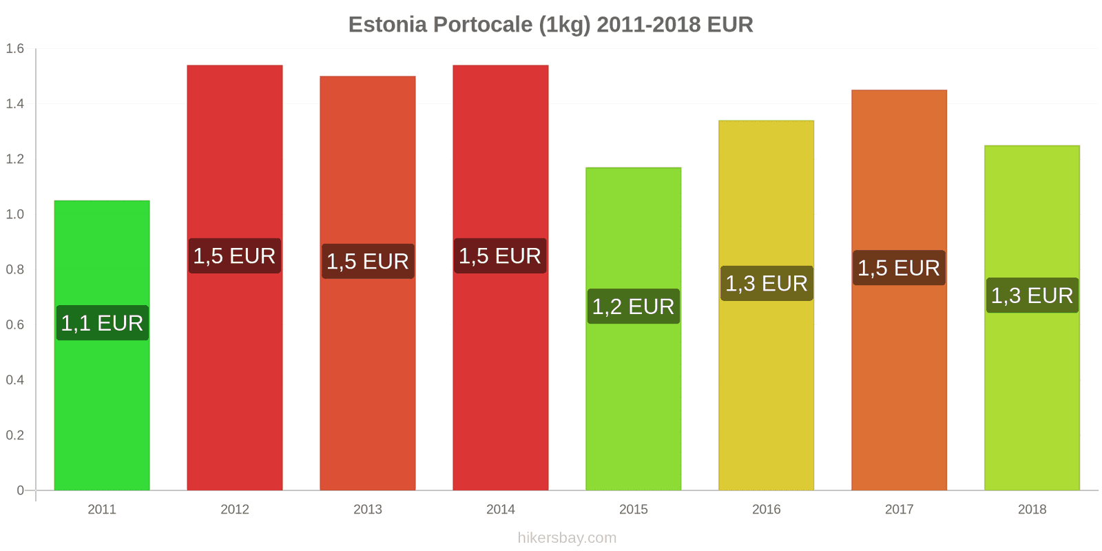 Estonia schimbări de prețuri Portocale (1kg) hikersbay.com