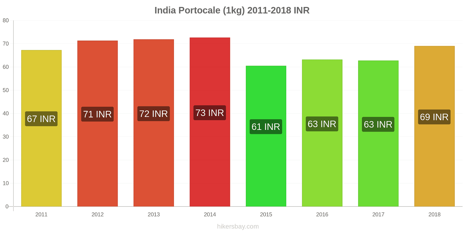 India schimbări de prețuri Portocale (1kg) hikersbay.com
