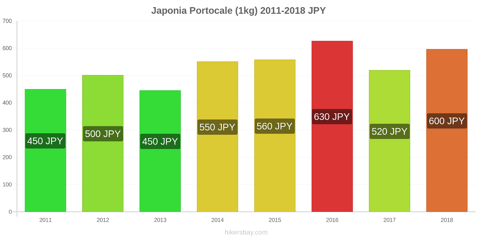 Japonia schimbări de prețuri Portocale (1kg) hikersbay.com