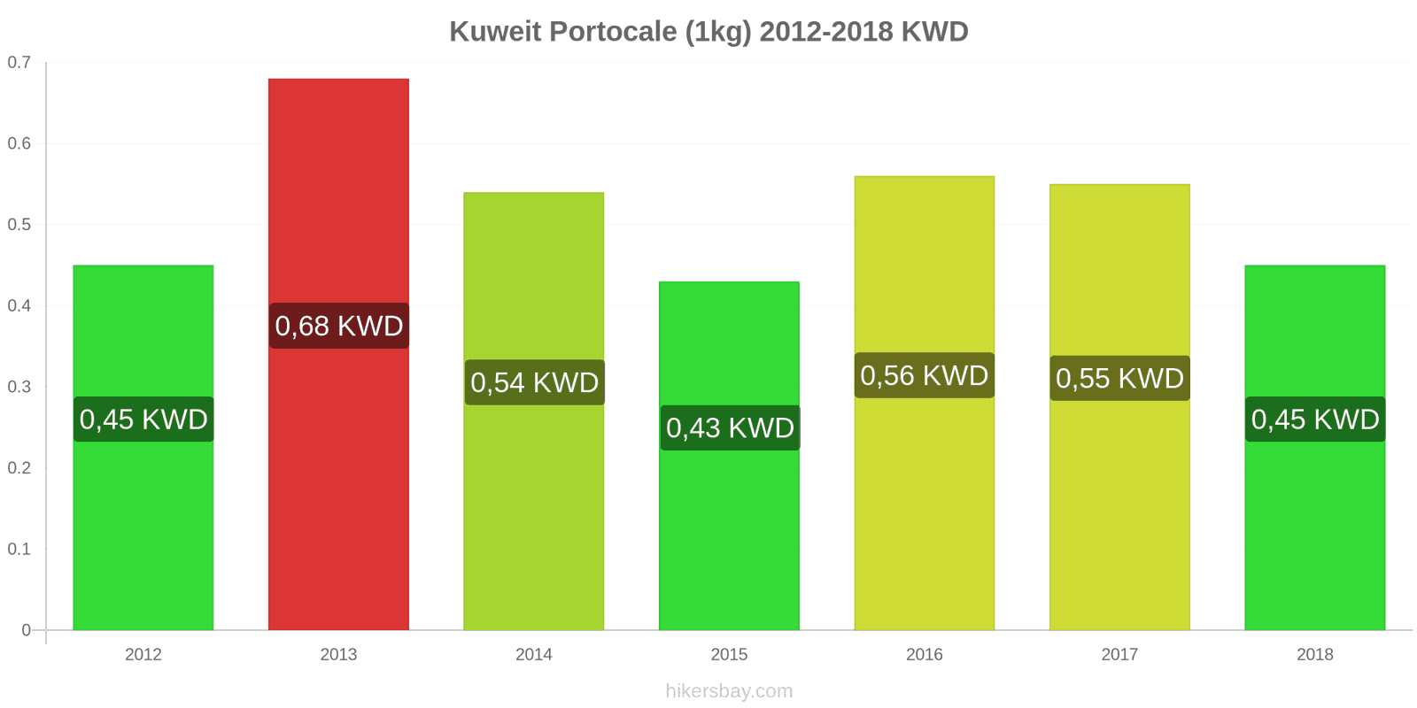 Kuweit schimbări de prețuri Portocale (1kg) hikersbay.com
