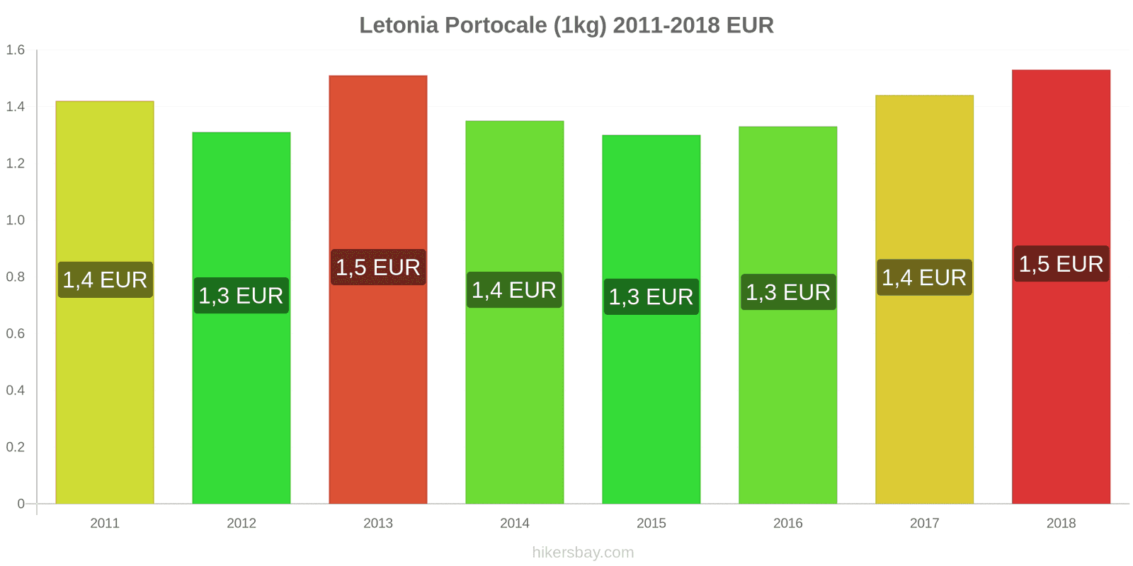 Letonia schimbări de prețuri Portocale (1kg) hikersbay.com