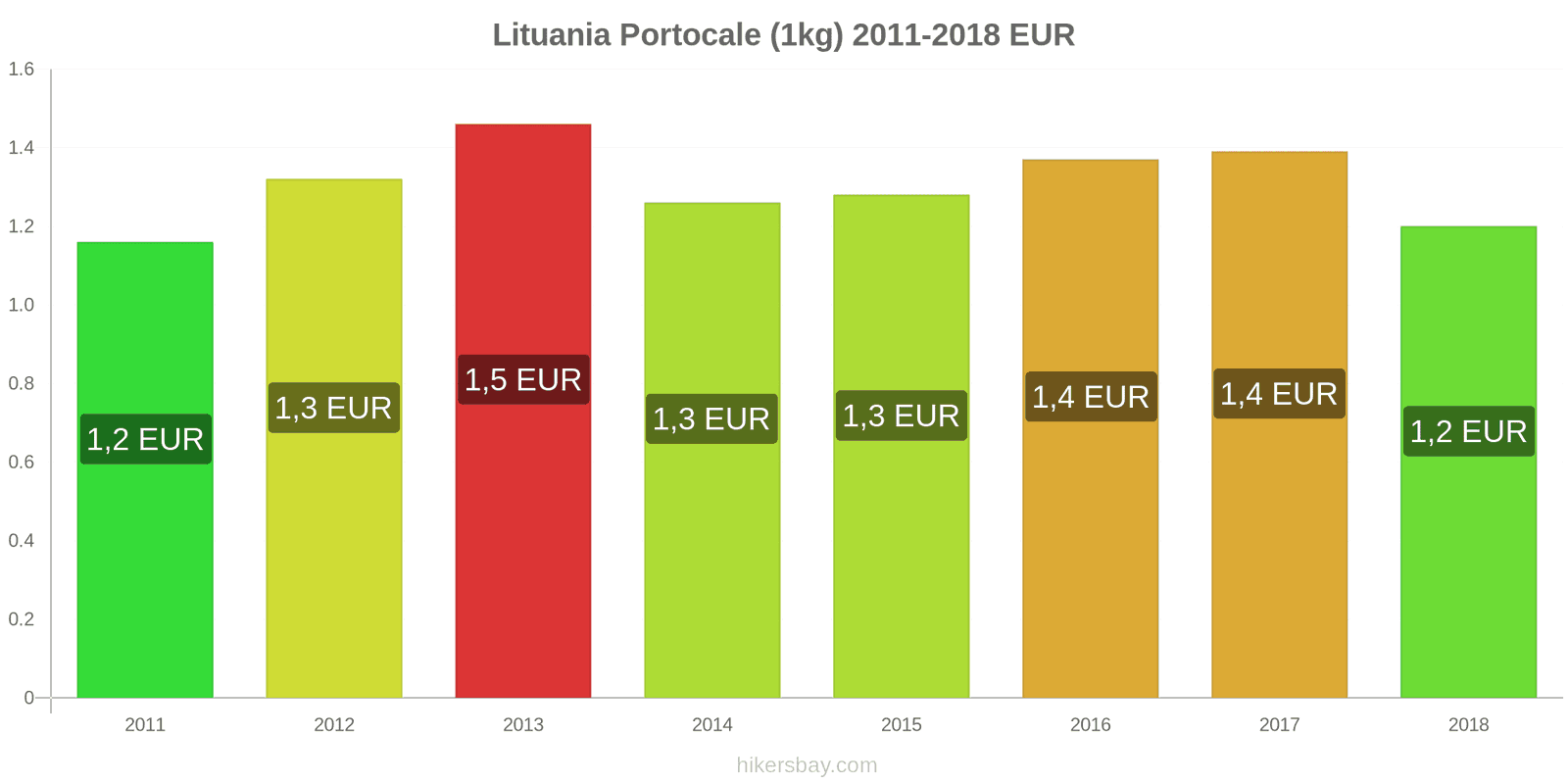 Lituania schimbări de prețuri Portocale (1kg) hikersbay.com