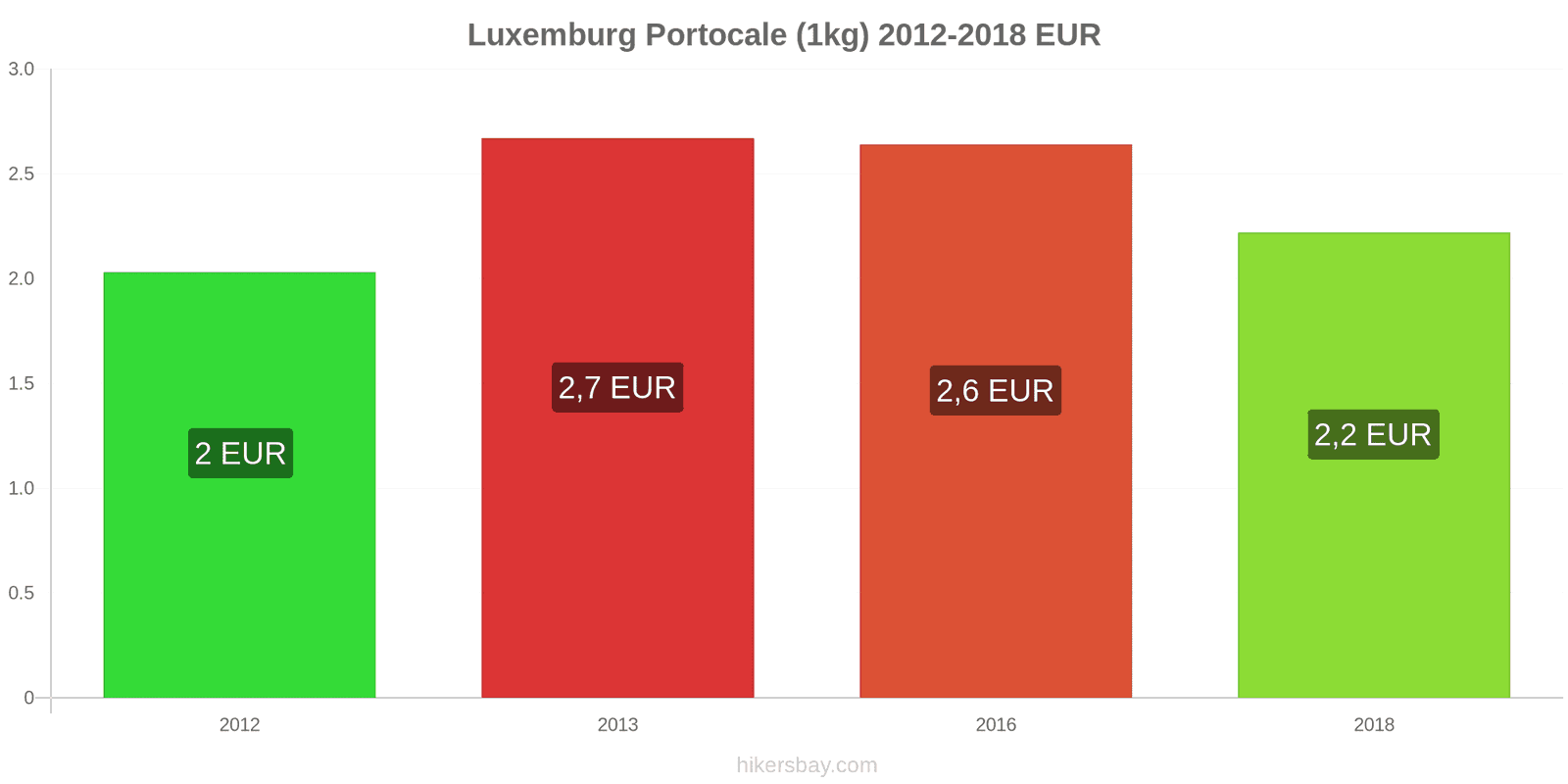 Luxemburg schimbări de prețuri Portocale (1kg) hikersbay.com