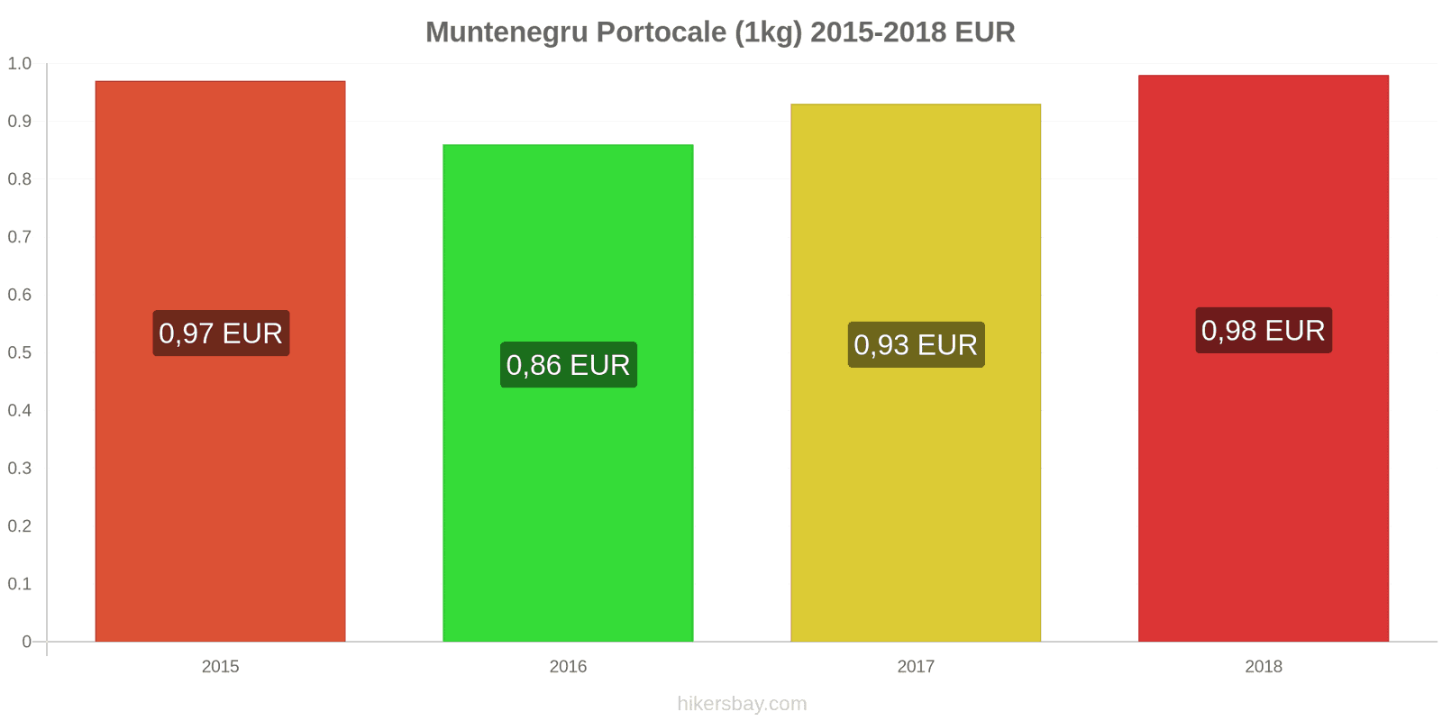 Muntenegru schimbări de prețuri Portocale (1kg) hikersbay.com