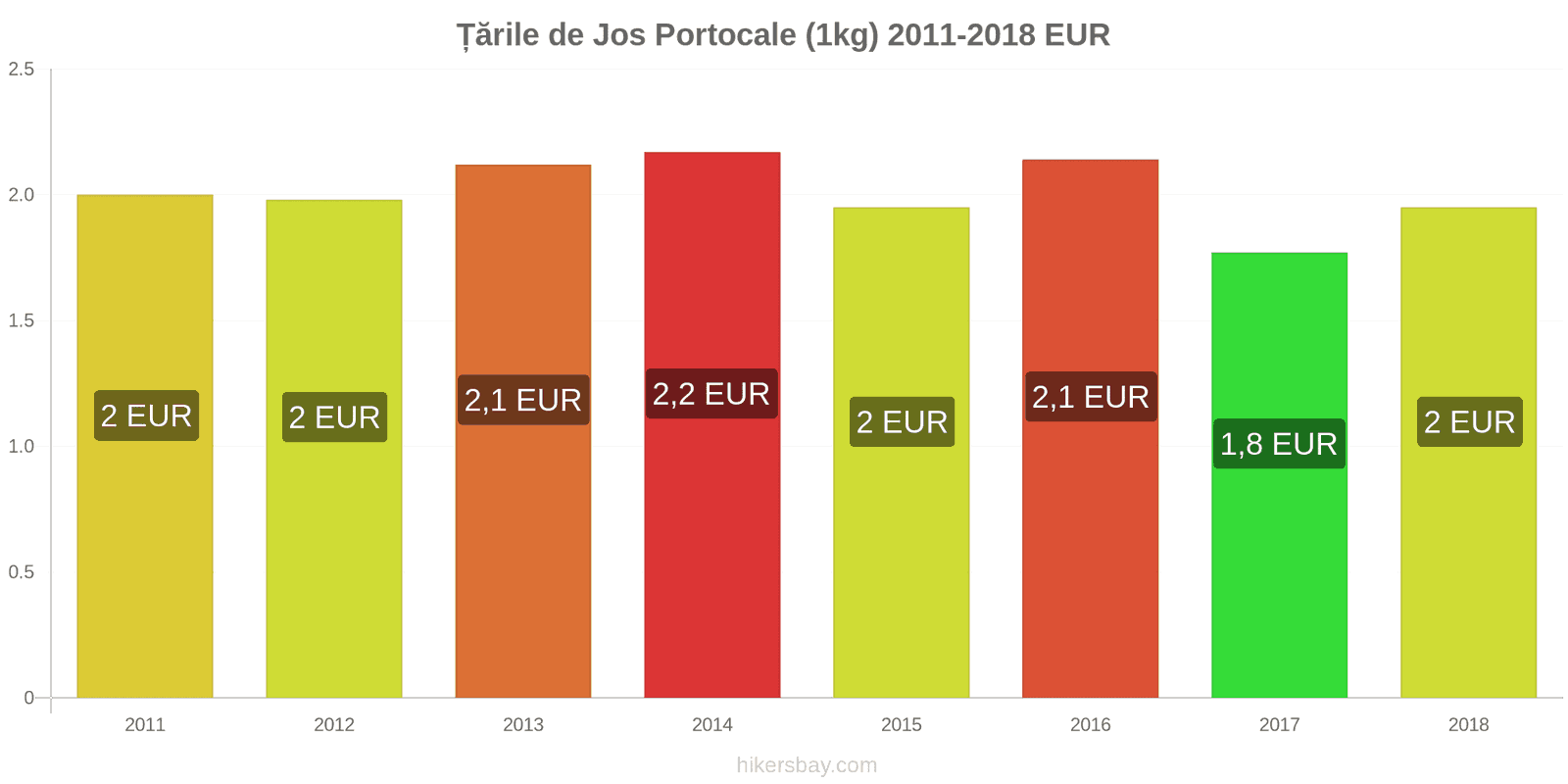 Țările de Jos schimbări de prețuri Portocale (1kg) hikersbay.com