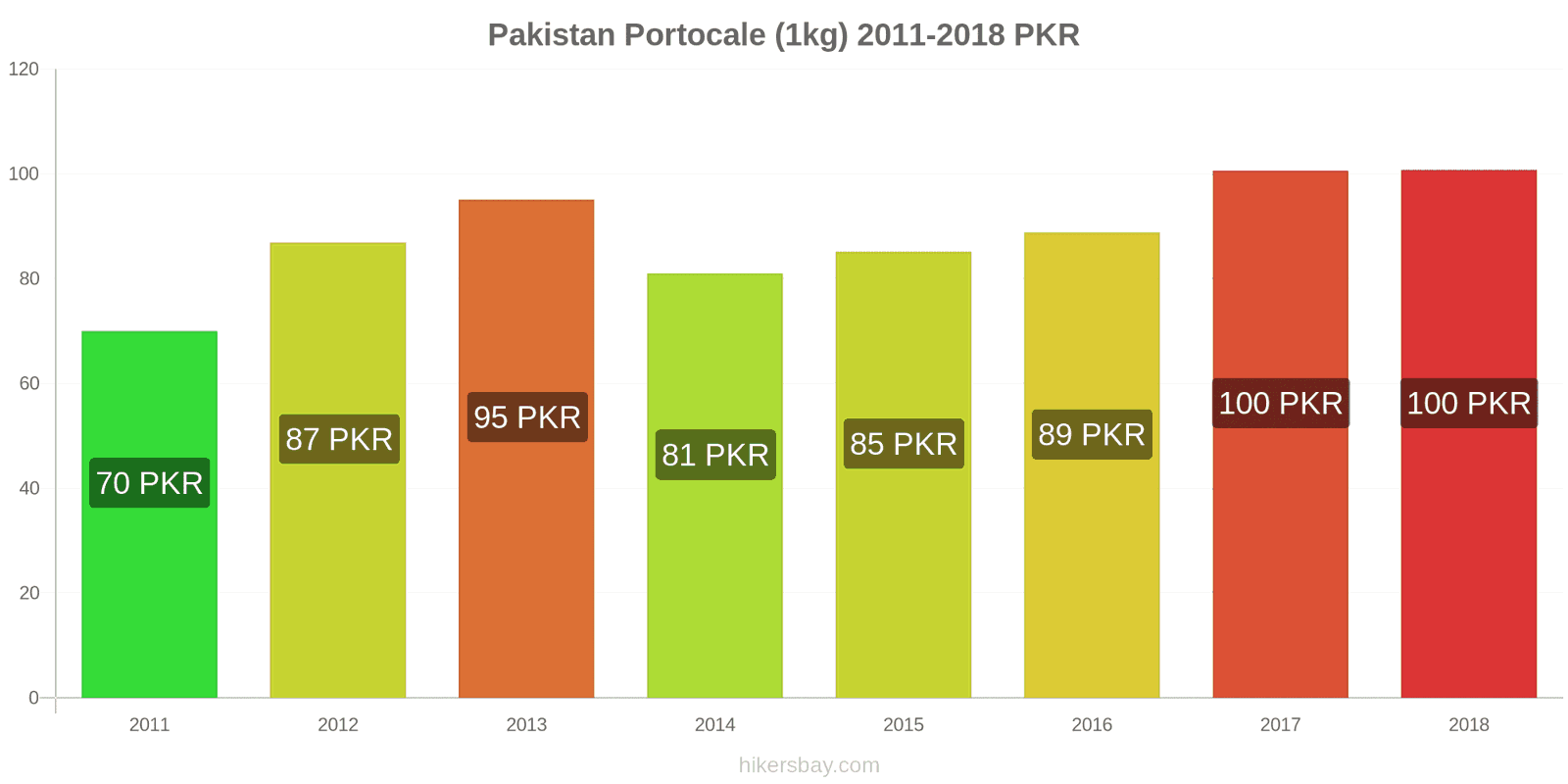 Pakistan schimbări de prețuri Portocale (1kg) hikersbay.com
