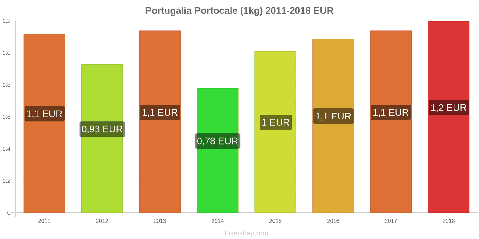 Portugalia schimbări de prețuri Portocale (1kg) hikersbay.com