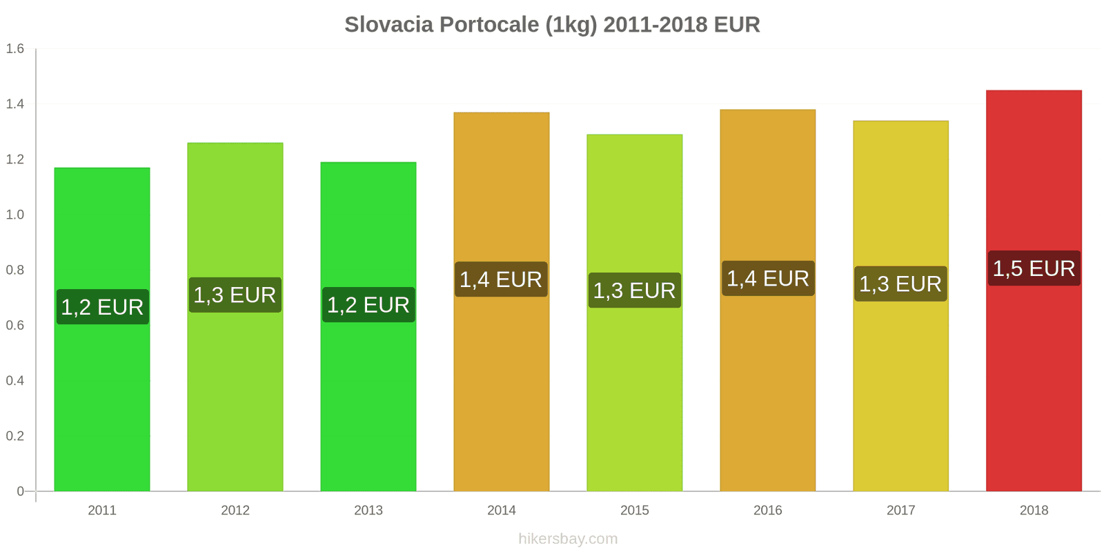 Slovacia schimbări de prețuri Portocale (1kg) hikersbay.com