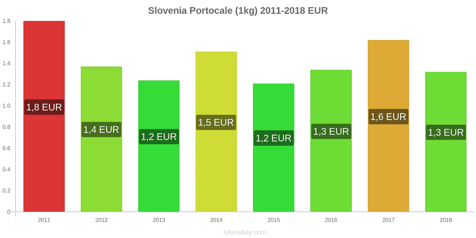 Slovenia schimbări de prețuri Portocale (1kg) hikersbay.com