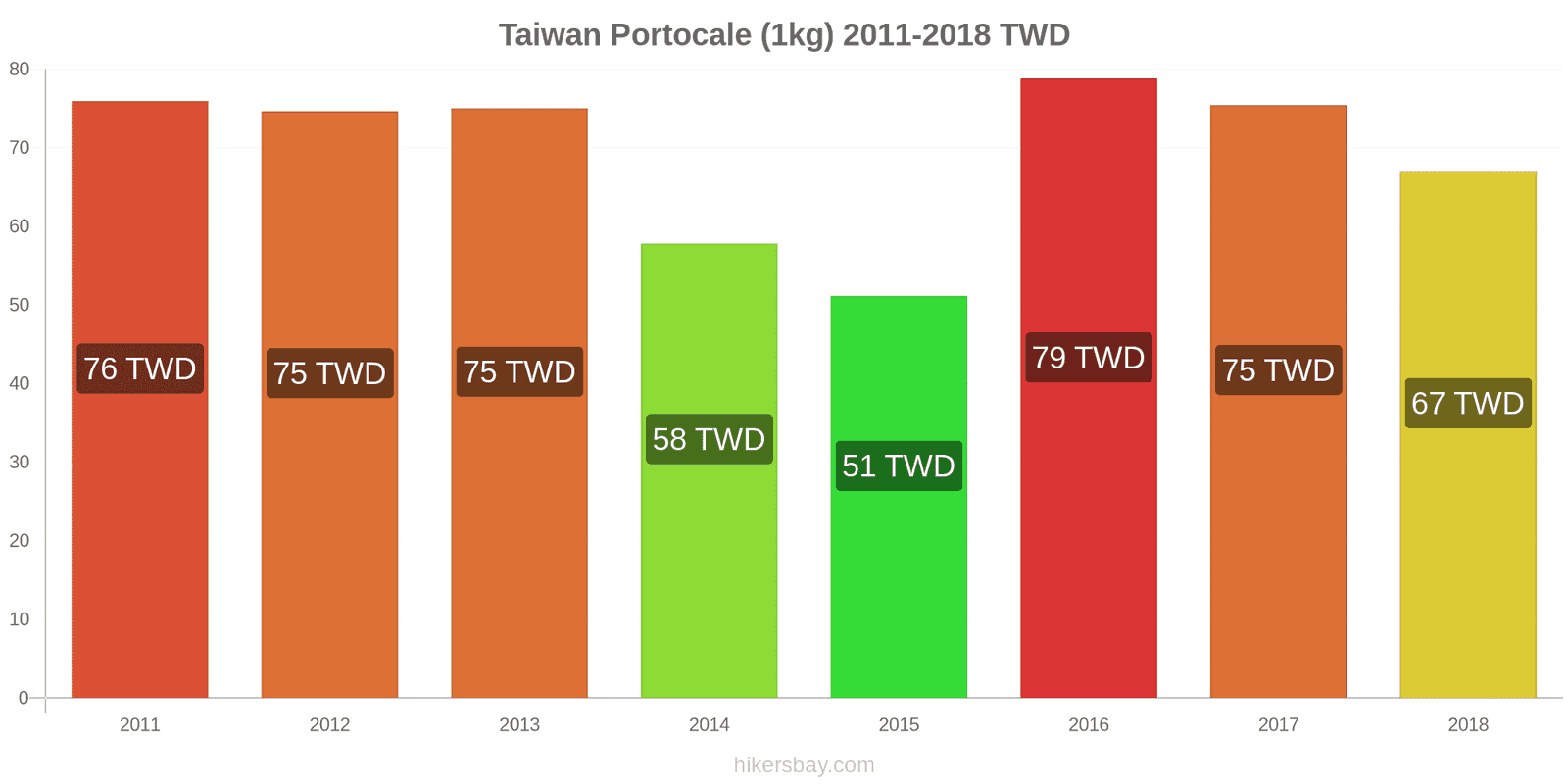 Taiwan schimbări de prețuri Portocale (1kg) hikersbay.com