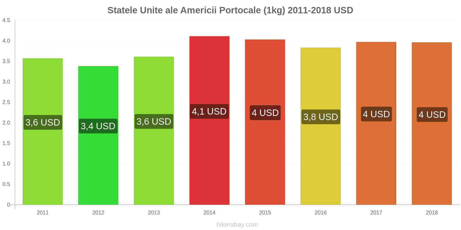Statele Unite ale Americii schimbări de prețuri Portocale (1kg) hikersbay.com