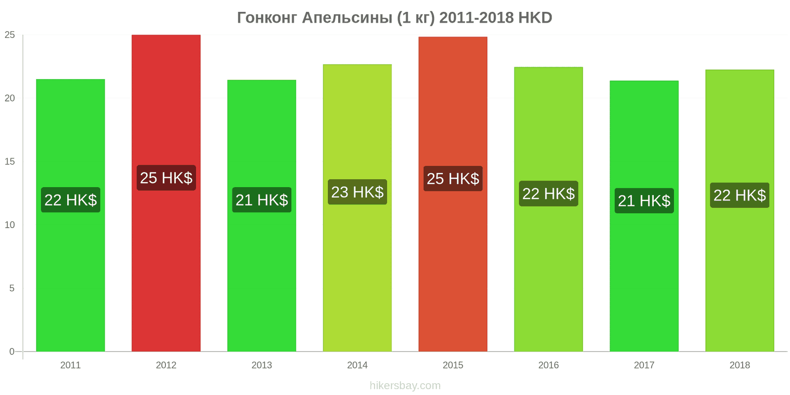 Гонконг изменения цен Апельсины (1 кг) hikersbay.com