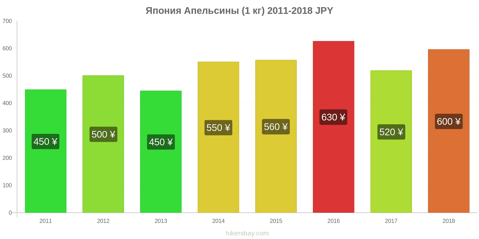 Япония изменения цен Апельсины (1 кг) hikersbay.com