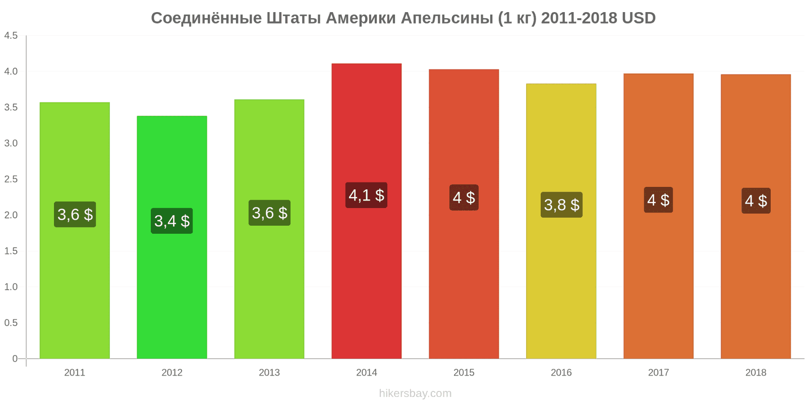 Соединённые Штаты Америки изменения цен Апельсины (1 кг) hikersbay.com